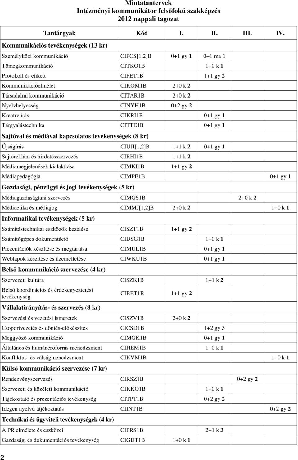 Társadalmi kommunikáció CITAR1B 2+0 k 2 Nyelvhelyesség CINYH1B 0+2 gy 2 Kreatív írás CIKRI1B 0+1 gy 1 Tárgyalástechnika CITTE1B 0+1 gy 1 Sajtóval és médiával kapcsolatos tevékenységek (8 kr)