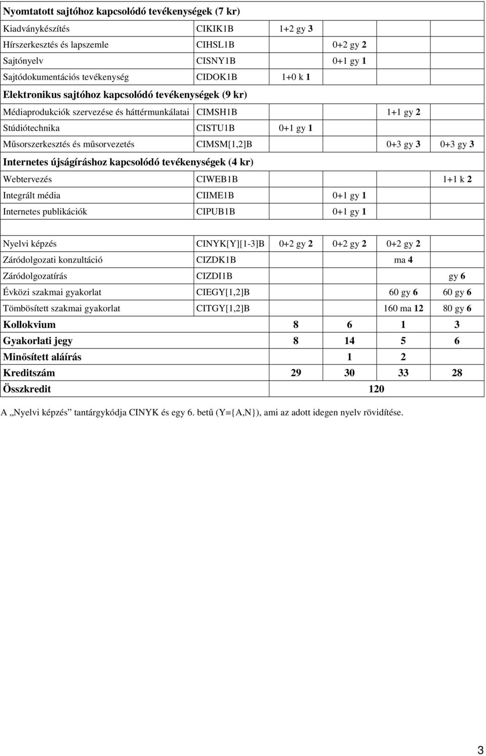 CIMSM[1,2]B 0+3 gy 3 0+3 gy 3 Internetes újságíráshoz kapcsolódó tevékenységek (4 kr) Webtervezés CIWEB1B 1+1 k 2 Integrált média CIIME1B 0+1 gy 1 Internetes publikációk CIPUB1B 0+1 gy 1 Nyelvi