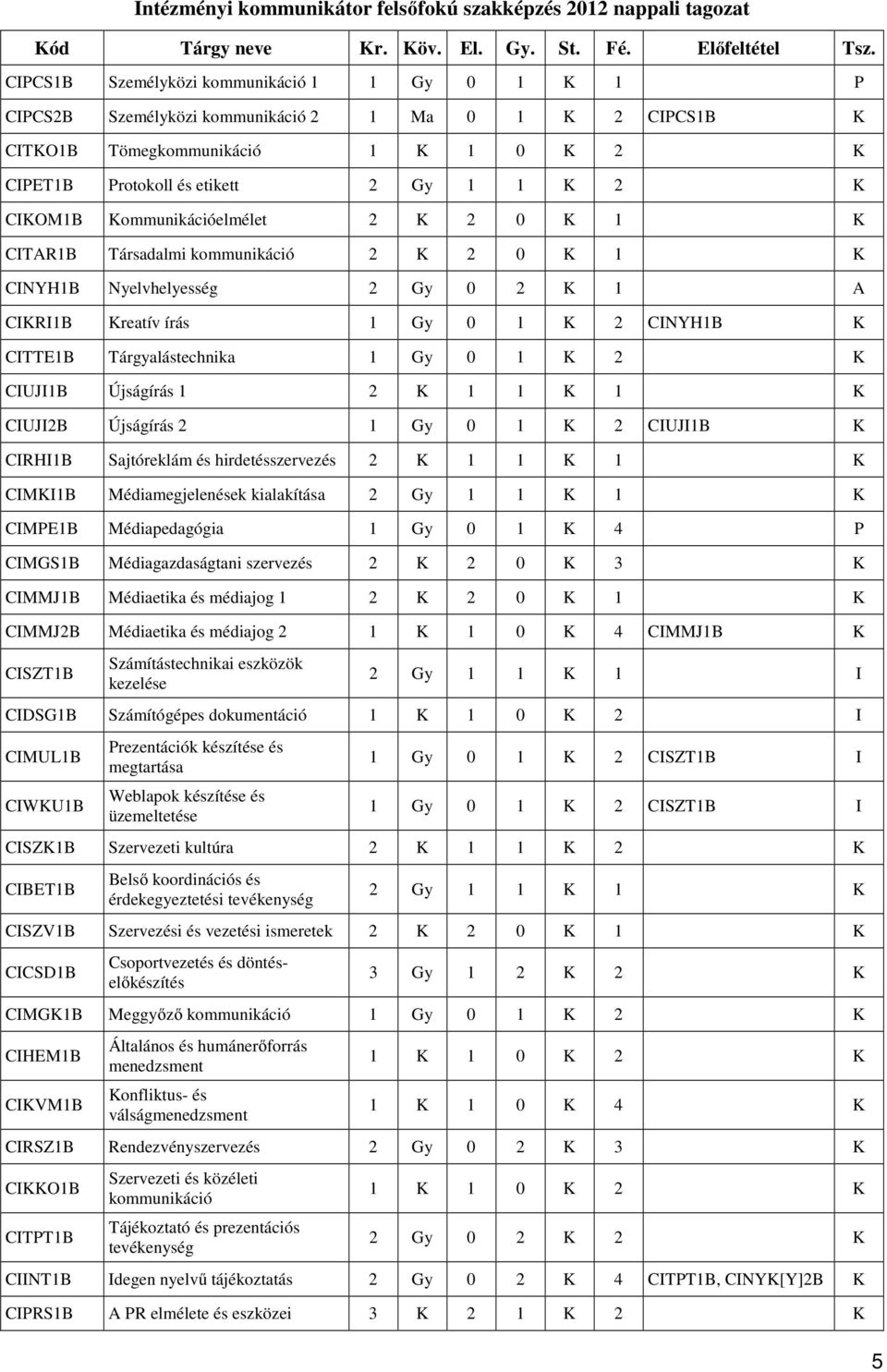 Kommunikációelmélet 2 K 2 0 K 1 K CITAR1B Társadalmi kommunikáció 2 K 2 0 K 1 K CINYH1B Nyelvhelyesség 2 Gy 0 2 K 1 A CIKRI1B Kreatív írás 1 Gy 0 1 K 2 CINYH1B K CITTE1B Tárgyalástechnika 1 Gy 0 1 K