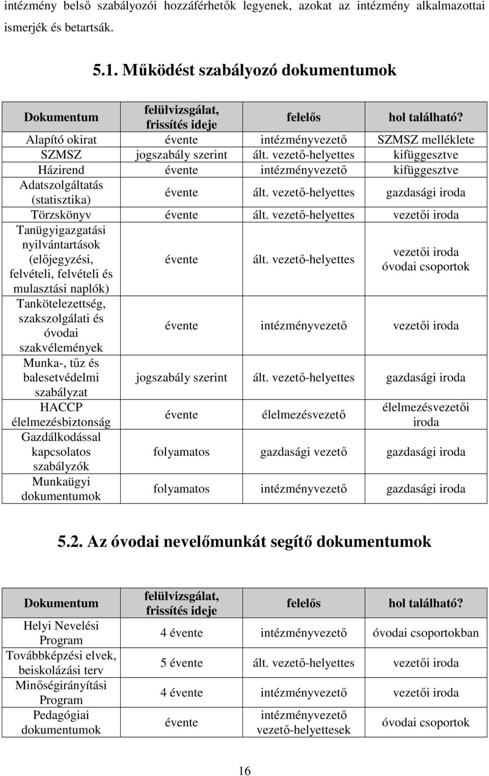 vezetı-helyettes kifüggesztve Házirend évente intézményvezetı kifüggesztve Adatszolgáltatás (statisztika) évente ált. vezetı-helyettes gazdasági iroda Törzskönyv évente ált.