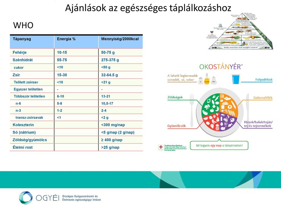 5 g Telített zsírsav <10 <21 g Egyszer telítetlen - - Többször telítetlen 6-10 13-21 n-6 5-8 10,5-17