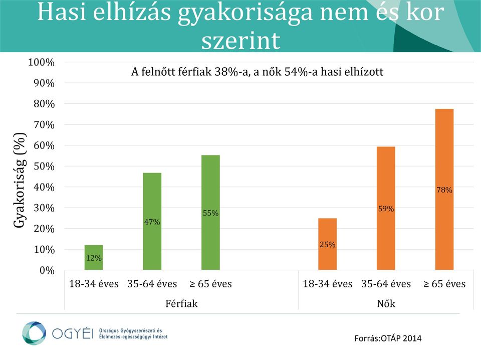 50% 40% 30% 20% 10% 0% 78% 59% 55% 47% 25% 12% 18-34 éves 35-64