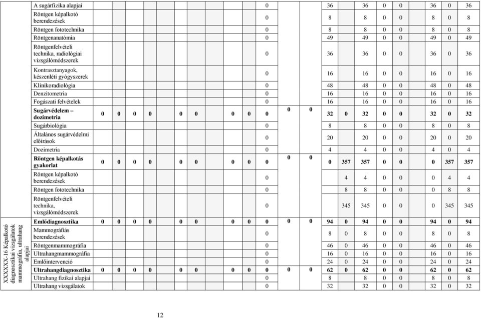 48 48 0 0 48 0 48 Denzitometria 0 16 16 0 0 16 0 16 Fogászati felvételek 0 16 16 0 0 16 0 16 Sugárvédelem 0 0 0 0 0 0 0 0 0 0 0 dozimetria 32 0 32 0 0 32 0 32 Sugárbiológia 0 8 8 0 0 8 0 8 Általános