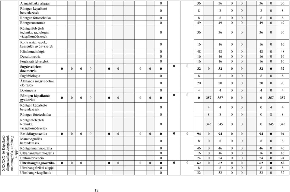 48 48 0 0 48 0 48 Denzitometria 0 16 16 0 0 16 0 16 Fogászati felvételek 0 16 16 0 0 16 0 16 Sugárvédelem 0 0 0 0 0 0 0 0 0 0 0 dozimetria 32 0 32 0 0 32 0 32 Sugárbiológia 0 8 8 0 0 8 0 8 Általános