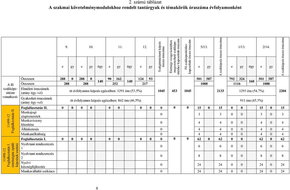 szakképzés összes óraszáma 2. számú táblázat A szakmai követelménymodulokhoz rendelt tantárgyak és témakörök óraszáma évfolyamonként 9. 10. 11. 12. 5/13. 1/13. 2/14.