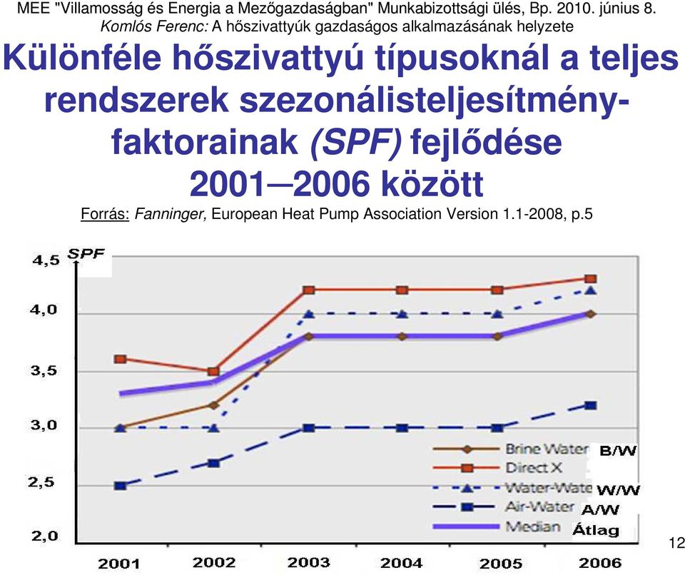 (SPF) fejlıdése 2001 2006 között Forrás: