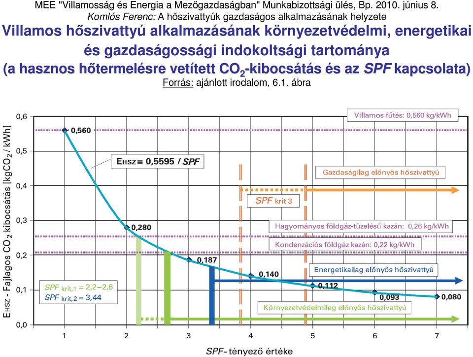 hasznos hıtermelh termelésre vetített tett CO 2