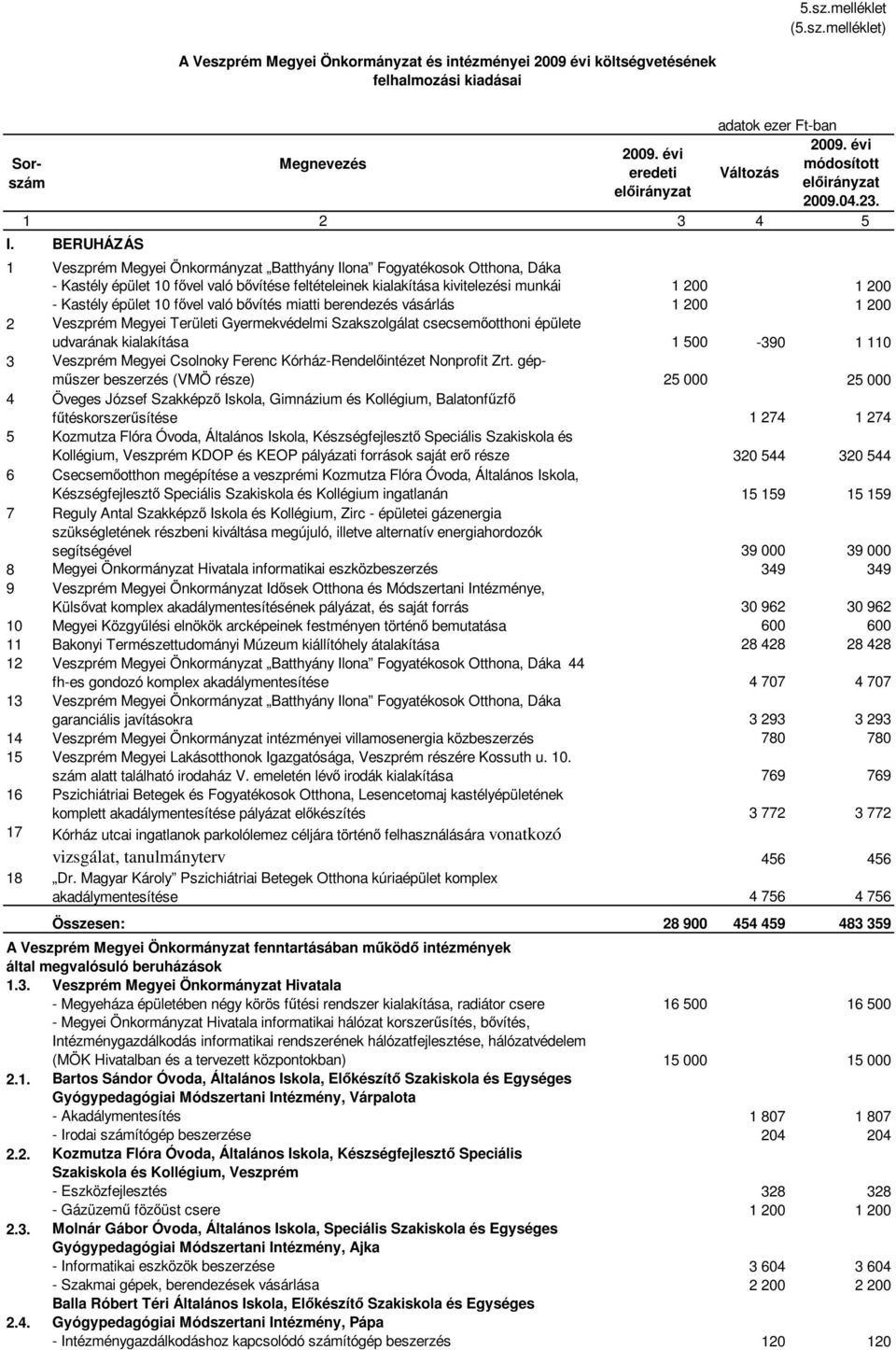 10 fővel való bővítés miatti berendezés vásárlás 1 200 1 200 2 Veszprém Megyei Területi Gyermekvédelmi Szakszolgálat csecsemőotthoni épülete udvarának kialakítása 1 500-390 1 110 3 Veszprém Megyei