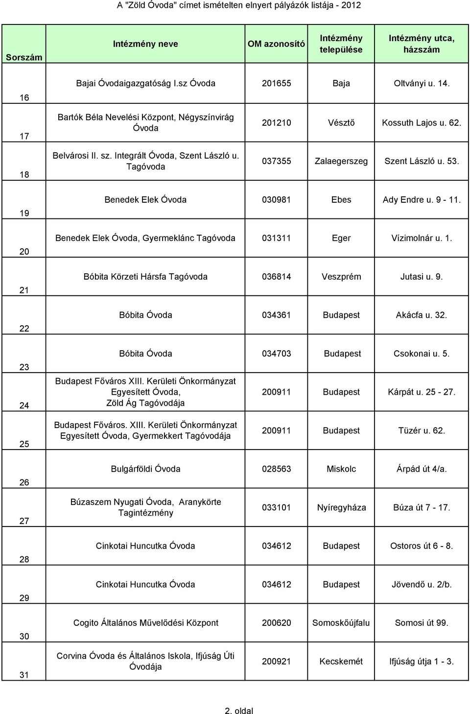 9. Bóbita 034361 Budapest Akácfa u. 32. Bóbita 034703 Budapest Csokonai u. 5. Budapest Fıváros XIII. Kerületi Önkormányzat Egyesített, Zöld Ág Tagóvodája 200911 Budapest Kárpát u. 25-27.