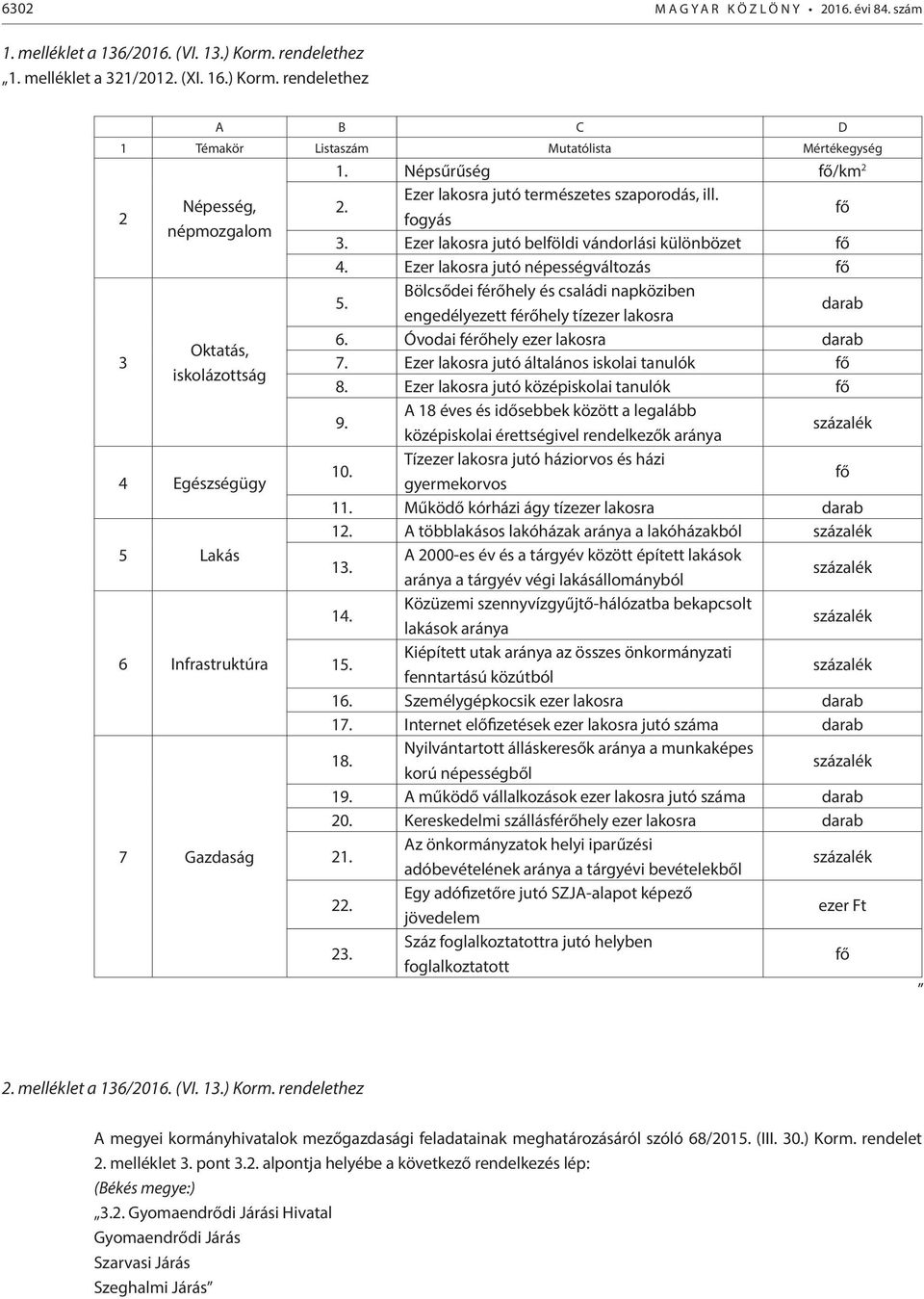 Ezer lakosra jutó belföldi vándorlási különbözet fő 4. Ezer lakosra jutó népességváltozás fő 5. Bölcsődei férőhely és családi napköziben engedélyezett férőhely tízezer lakosra darab 6.