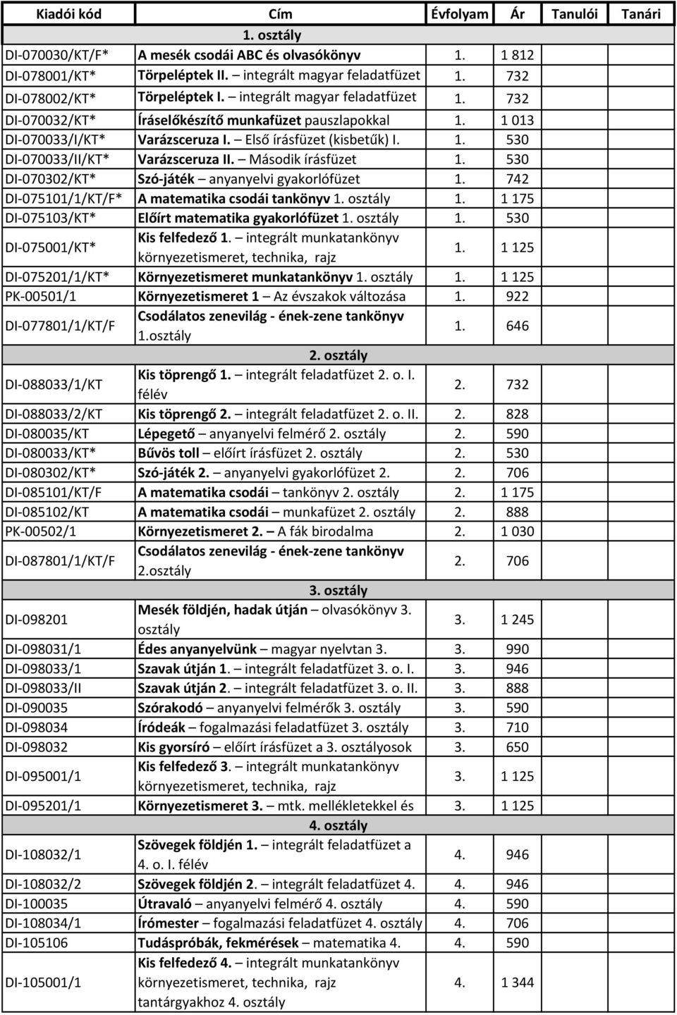 Első írásfüzet (kisbetűk) I. 1. 530 DI-070033/II/KT* Varázsceruza II. Második írásfüzet 1. 530 DI-070302/KT* Szó-játék anyanyelvi gyakorlófüzet 1. 742 DI-075101/1/KT/F* A matematika csodái tankönyv 1.