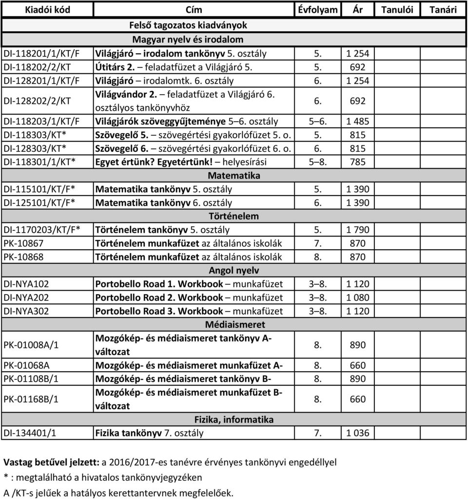 692 DI-118203/1/KT/F Világjárók szöveggyűjteménye 5 6. osztály 5 6. 1 485 DI-118303/KT* Szövegelő 5. szövegértési gyakorlófüzet 5. o. 5. 815 DI-128303/KT* Szövegelő 6. szövegértési gyakorlófüzet 6. o. 6. 815 DI-118301/1/KT* Egyet értünk?