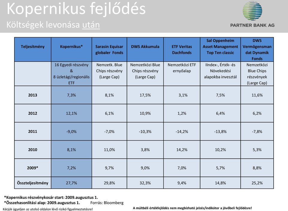 és Növekedési alapokba invesztál DWS Vermögensman dat Dynamik Fonds Nemzetközi Blue Chips részvények (Large Cap) 2013 7,3% 8,1% 17,5% 3,1% 7,5% 11,6% 2012 12,1% 6,1% 10,9% 1,2% 6,4% 6,2% 2011-9,0%