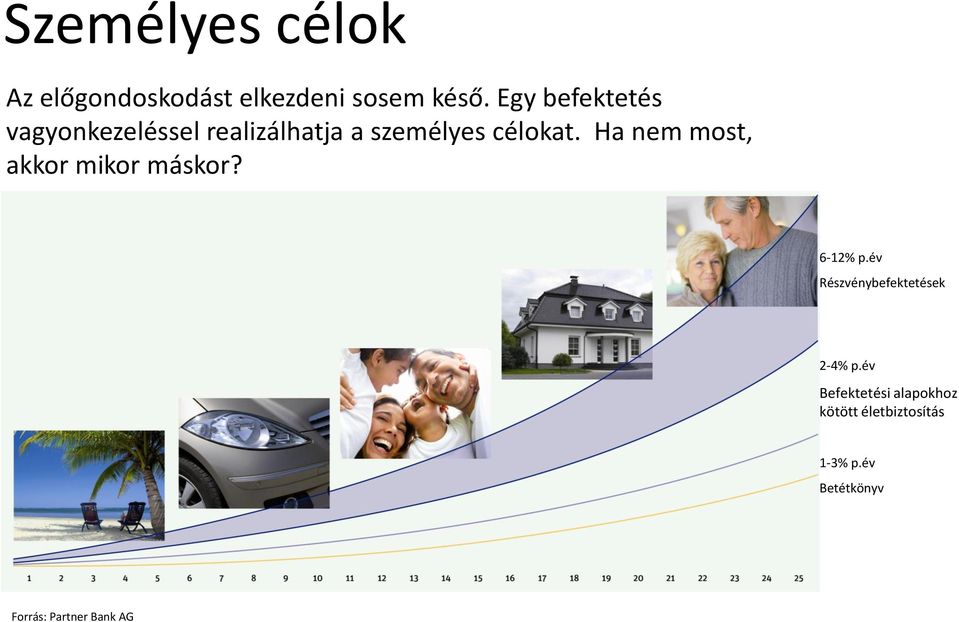 Ha nem most, akkor mikor máskor? 6-12% p.év Részvénybefektetések 2-4% p.