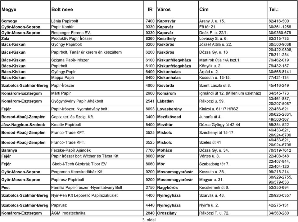 30/500-9038 Bács-Kiskun Papírbolt, Tanár úr kérem én készültem 6200 Kiskőrös Dózsa Gy. u. 16 20/422-9808, 78/311-254 Bács-Kiskun Szigma Papír-Írószer 6100 Kiskunfélegyháza Mártírok útja 1/A fszt.1. 76/462-019 Bács-Kiskun Papírbolt 6100 Kiskunfélegyháza Könyök u.