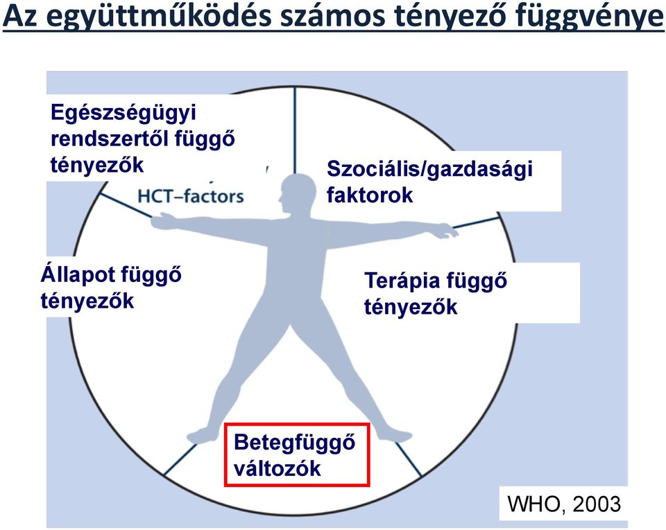 Szociális/gazdasági faktorok Állapot függő