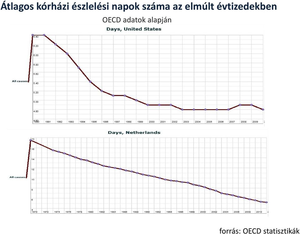 évtizedekben OECD adatok