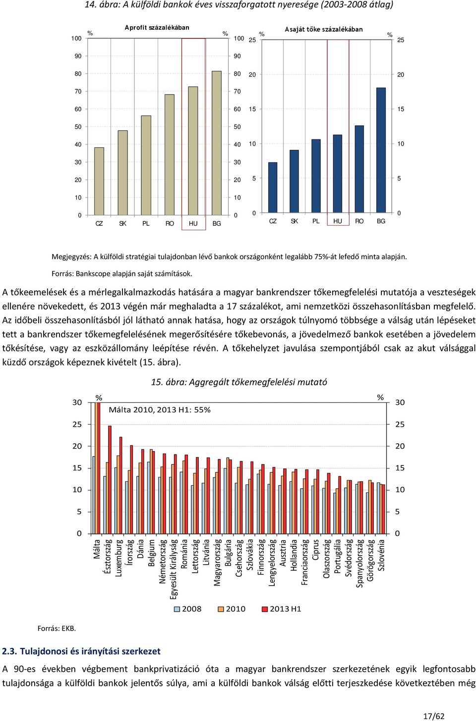 A tőkeemelések és a mérlegalkalmazkodás hatására a magyar bankrendszer tőkemegfelelési mutatója a veszteségek ellenére növekedett, és 213 végén már meghaladta a 17 százalékot, ami nemzetközi