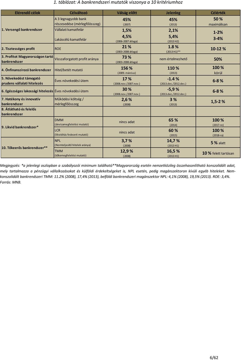 Profitot Magyarországon tartó bankrendszer Visszaforgatott profit aránya 73 (23-28 átlaga) 4. Önfinanszírozó bankrendszer Hitel/betét mutató 156 (29. március) 5.