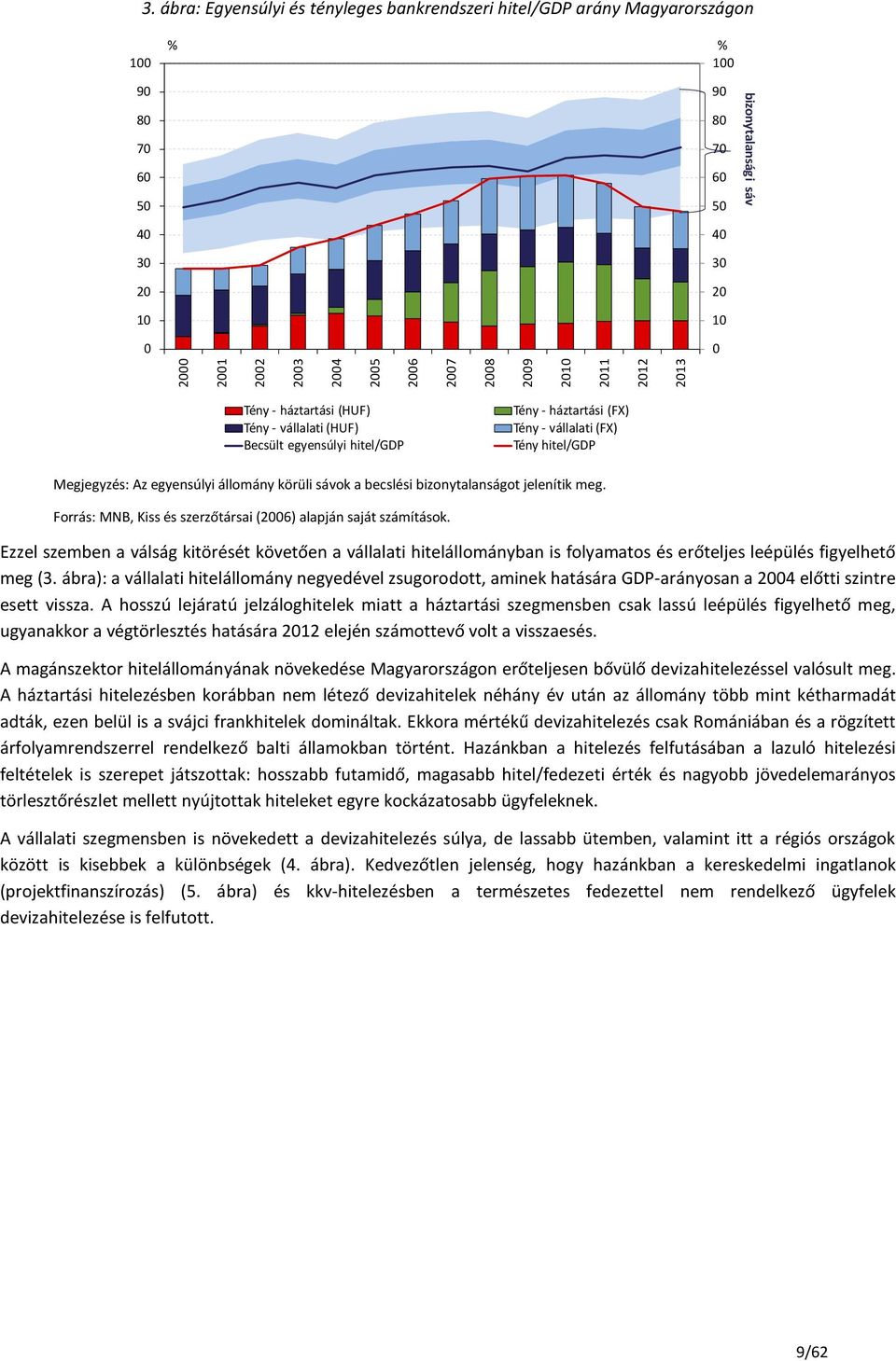 jelenítik meg. Forrás: MNB, Kiss és szerzőtársai (26) alapján saját számítások.