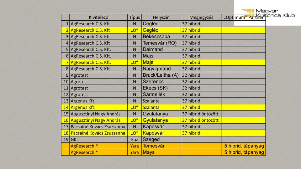 N Szalánta 37 hibrid 14 Argenus Kft.