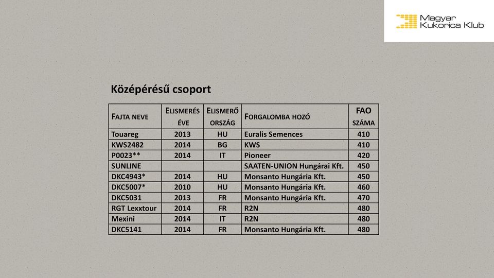 450 DKC4943* 2014 HU Monsanto Hungária Kft. 450 DKC5007* 2010 HU Monsanto Hungária Kft.