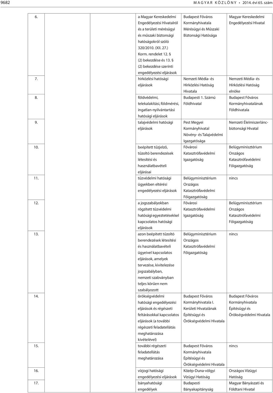 beépített tűzjelző, tűzoltó berendezések létesítési és használatbavételi eljárásai 11. tűzvédelmi hatósági ügyekben eltérési engedélyezési 12.