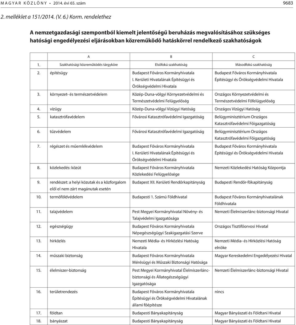 Szakhatósági közreműködés tárgyköre Elsőfokú szakhatóság Másodfokú szakhatóság 2. építésügy a I. Kerületi Hivatalának a 3.