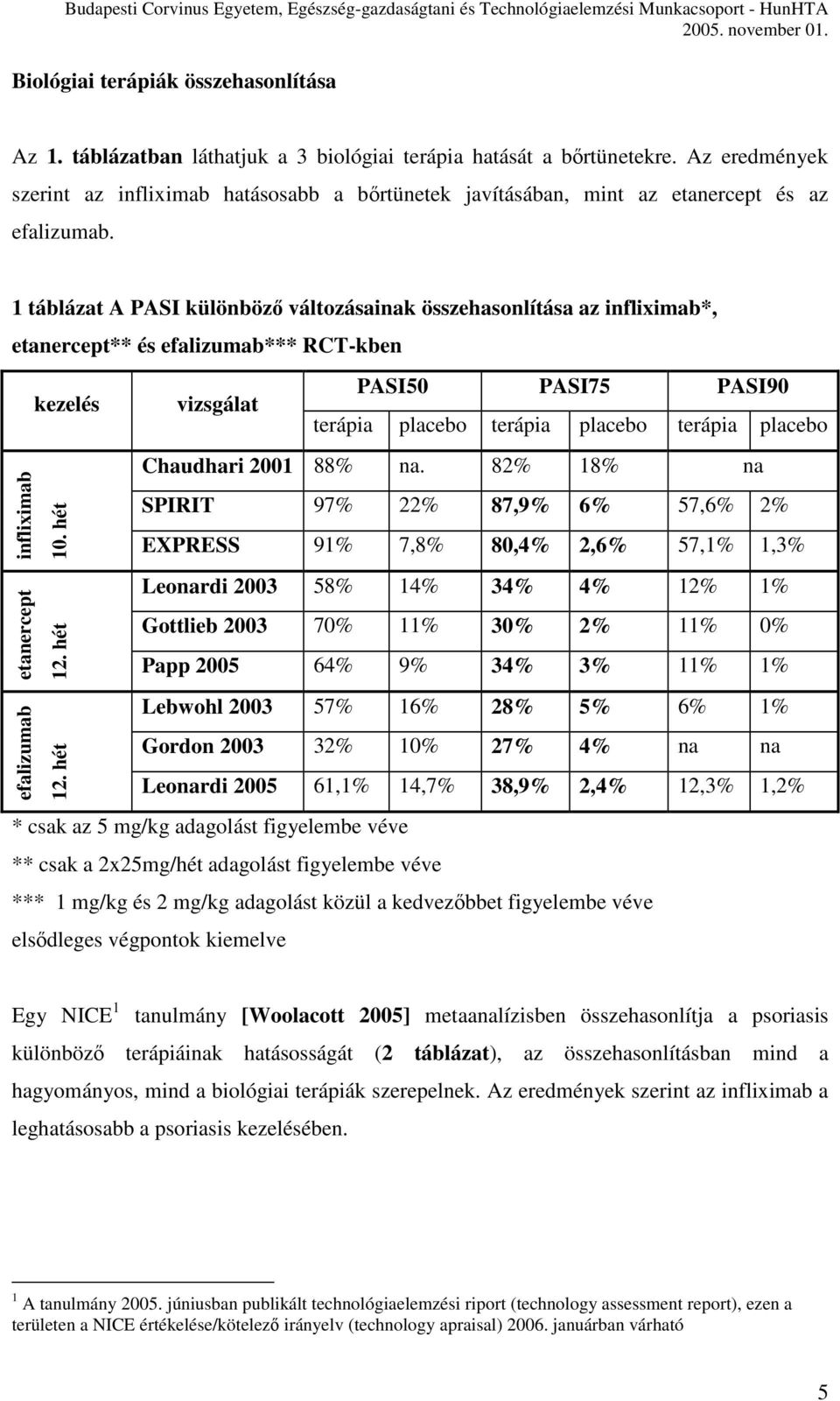 1 táblázat A PASI különböző változásainak összehasonlítása az infliximab*, etanercept** és efalizumab*** RCT-kben PASI50 PASI75 PASI90 kezelés vizsgálat terápia placebo terápia placebo terápia