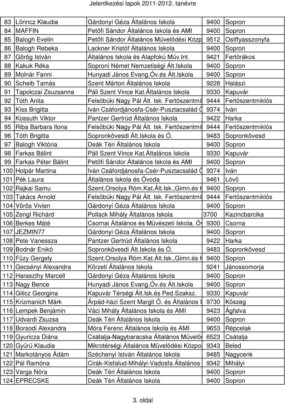 Iskola 9400 Sopron 89 Molnár Fanni Hunyadi János Evang.Óv.és Ált.Iskola 9400 Sopron 90 Scheib Tamás Szent Márton Általános Iskola 9228 Halászi 91 Tapolczai Zsuzsanna Páli Szent Vince Kat.