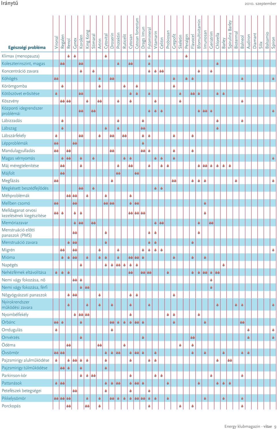 Lábszárfekély Lépproblémák Mandulagyulladás Magas vérnyomás Máj méregtelenítése Májfolt Megfázás Megkésett beszédfejlődés Méhproblémák Mellben csomó Melldaganat orvosi kezelésének kiegészítése