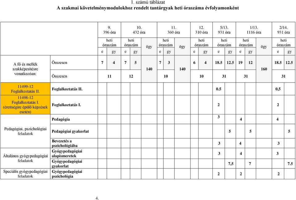 Foglalkoztatás II. 11498-12 Foglalkoztatás I.