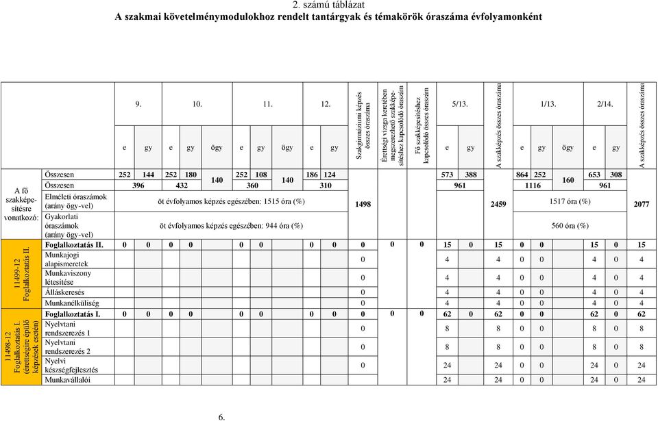 szakképzés összes óraszáma 2. számú táblázat A szakmai követelménymodulokhoz rendelt tantárgyak és témakörök óraszáma évfolyamonként 9. 10. 11. 12. 5/13. 1/13. 2/14.