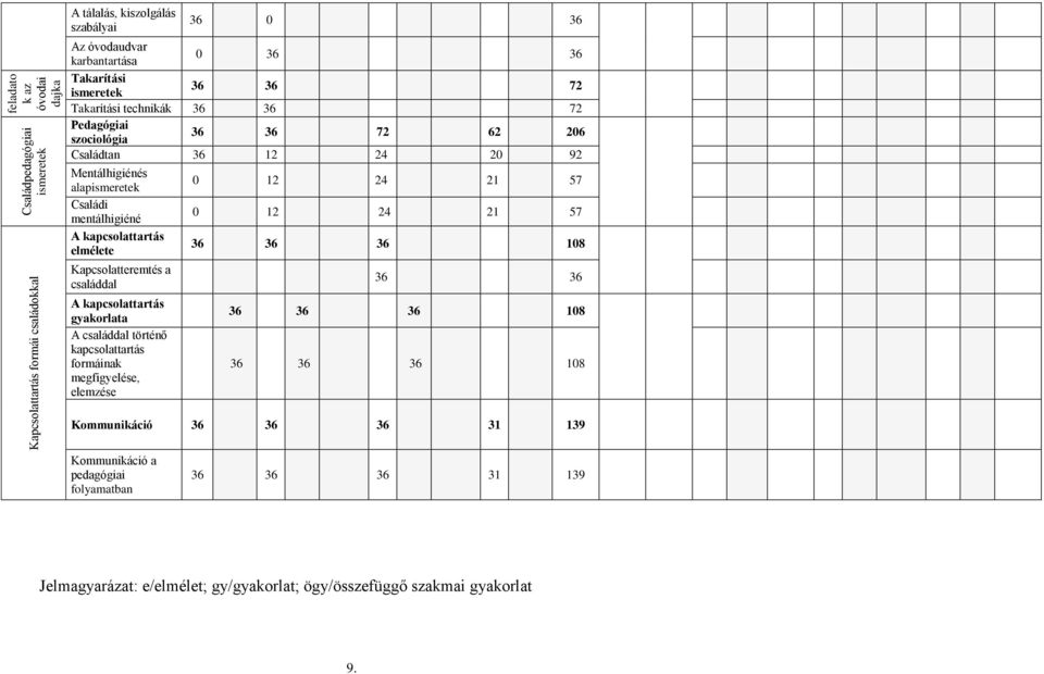 kapcsolattartás elmélete Kapcsolatteremtés a családdal A kapcsolattartás gyakorlata A családdal történő kapcsolattartás formáinak megfigyelése, elemzése 0 12 24 21 57 0 12 24 21 57 36 36