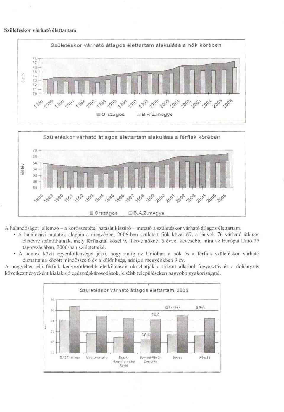 A halálozási mutatók alapján a megyében, 2006-ban született fiúk közel 67, a lányok 76 várható átlagos életévre számíthatnak, mely férfiaknál közel 9, illetve nőknél 6 évvel kevesebb, mint az Európai