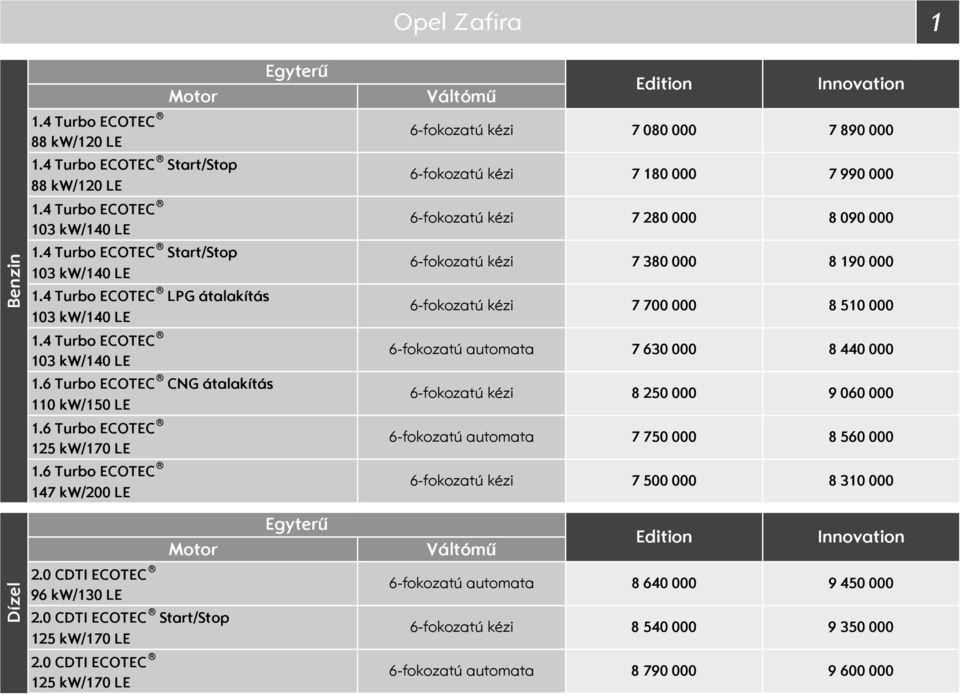 átalakítás 11 kw/15 LE 6fokozatú kézi 8 25 9 6 125 kw/17 LE 147 kw/2 LE 6fokozatú automata 6fokozatú kézi 7 75 7 5 8 56 8 31 Dízel Motor 2.