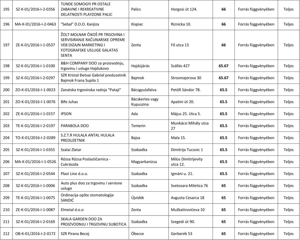 USLUGE GALATA5 SENTA B&H COMPANY DOO za proizvodnju, trgovinu i usluge Hajdukovo SZR Kristal Đetvai Gabriel preduzetnik Bajmok Frana Supila 1 Zenta Fő utca 13 66 Forrás függvényében Hajdújárás