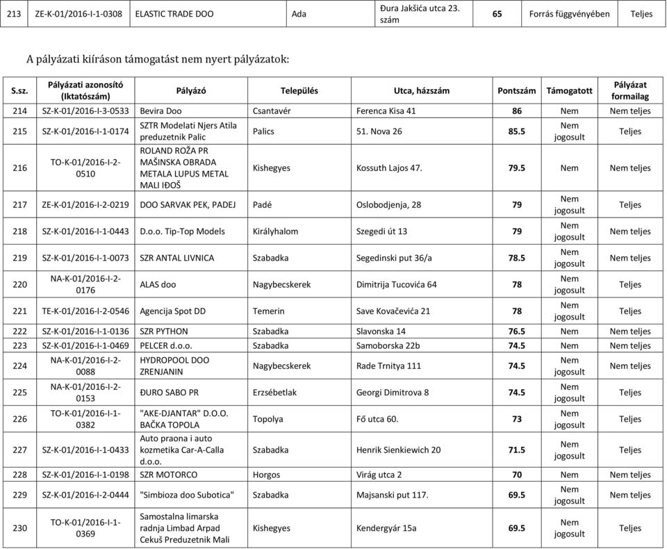 Pályázati azonosító (Iktatószám) Pályázó Település Utca, házszám Pontszám Támogatott Pályázat formailag 214 SZ-K-01/2016-I-3-0533 Bevira Doo Csantavér Ferenca Kisa 41 86 teljes 215