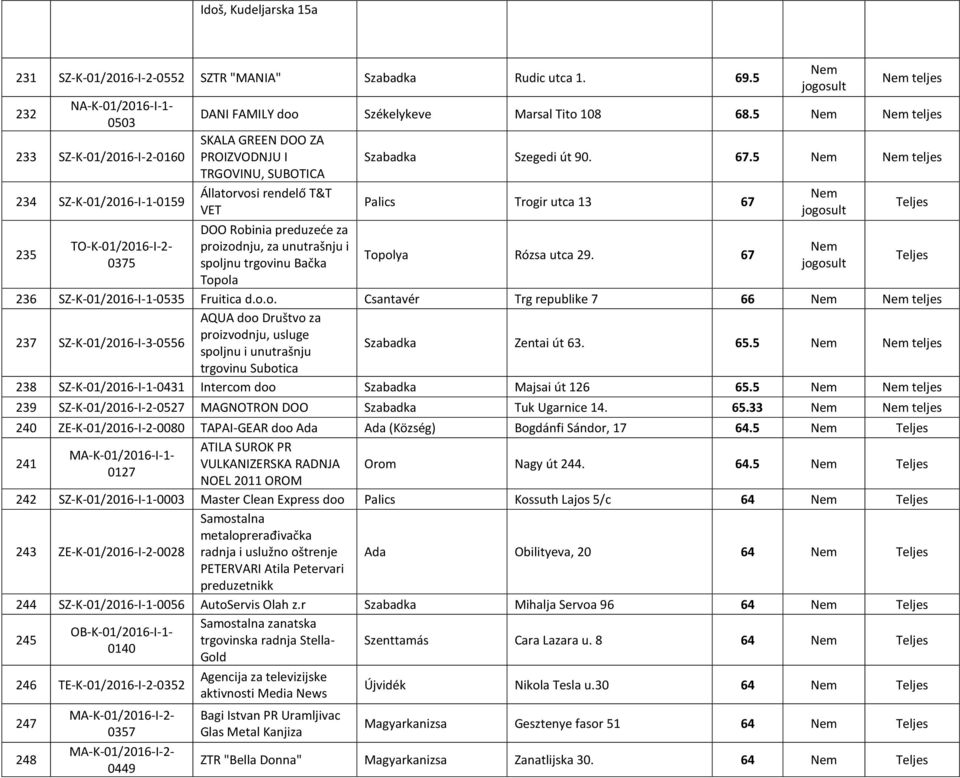 5 teljes SKALA GREEN DOO ZA PROIZVODNJU I TRGOVINU, SUBOTICA Állatorvosi rendelő T&T VET DOO Robinia preduzeće za proizodnju, za unutrašnju i spoljnu trgovinu Bačka Topola Szabadka Szegedi út 90. 67.