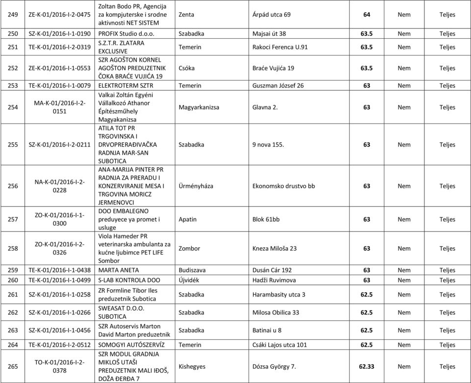 5 ČOKA BRAĆE VUJIĆA 19 253 TE-K-01/2016-I-1-0079 ELEKTROTERM SZTR Temerin Guszman József 26 63 Valkai Zoltán Egyéni 254 Vállalkozó Athanor 0151 Építészműhely Magyarkanizsa Glavna 2.