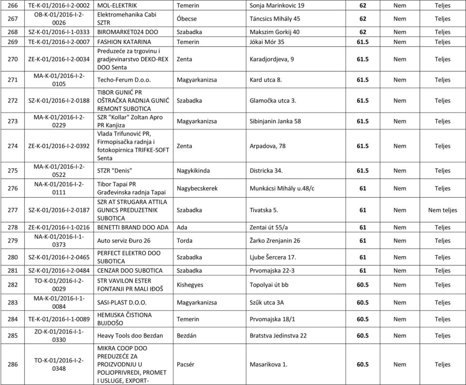 5 DOO Senta 271 0105 Techo-Ferum D.o.o. Magyarkanizsa Kard utca 8. 61.5 272 SZ-K-01/2016-I-2-0188 TIBOR GUNIĆ PR OŠTRAČKA RADNJA GUNIĆ Szabadka Glamočka utca 3. 61.5 REMONT SUBOTICA 273 SZR "Kollar" Zoltan Apro 0229 PR Kanjiza Magyarkanizsa Sibinjanin Janka 58 61.