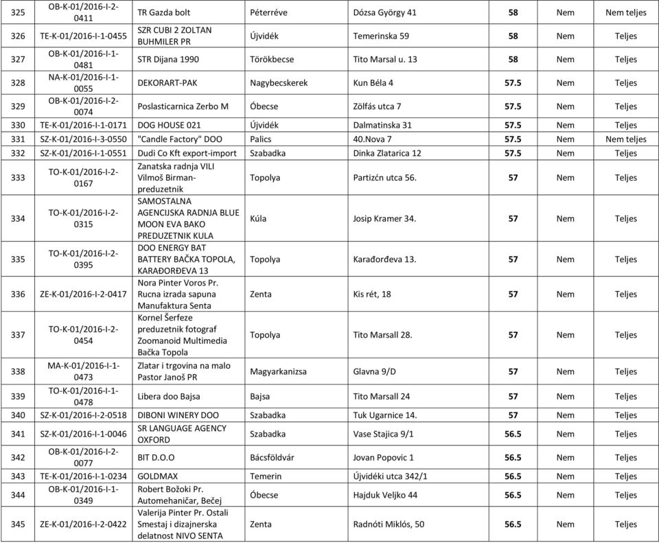 5 330 TE-K-01/2016-I-1-0171 DOG HOUSE 021 Újvidék Dalmatinska 31 57.5 331 SZ-K-01/2016-I-3-0550 "Candle Factory" DOO Palics 40.Nova 7 57.