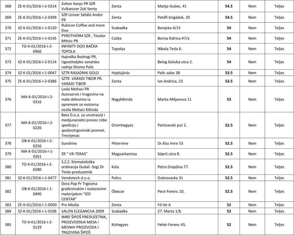 5 Zenta Petőfi brigádok, 29 54.5 Szabadka Banijska 4/15 54 Csóka Borisa Kidrica 47/a 54 Topolya Nikola Tesla 6. 54 Belog Goluba utca 2.