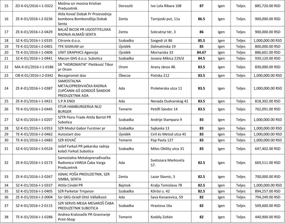 00 RSD 18 SZ-K-01/2016-I-1-0335 Citronix d.o.o. Szabadka Szegedi út 86 85.5 Igen 1,000,000.00 RSD 19 TE-K-01/2016-I-2-0401 TFK SIGNUM szr Újvidék Dalmatinska 19 85 Igen 800,000.