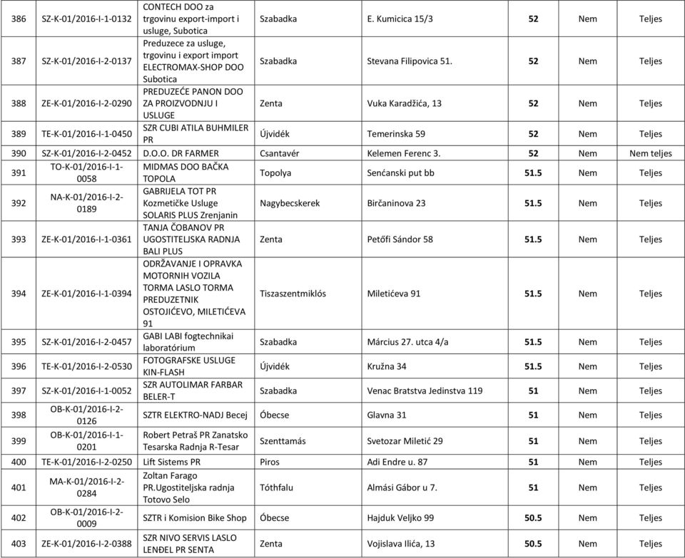 52 Subotica 388 ZE-K-01/2016-I-2-0290 PREDUZEĆE PANON DOO ZA PROIZVODNJU I Zenta Vuka Karadžića, 13 52 USLUGE 389 TE-K-01/2016-I-1-0450 SZR CUBI ATILA BUHMILER PR Újvidék Temerinska 59 52 390