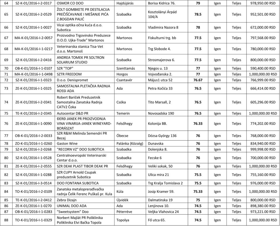 BOGDAN PALIĆ Vicai optika očna kuća d.o.o. Subotica Proizvodno Trgovinsko Preduzece D.O.O. Ujka-Trade" Martonos Veterinarska stanica Tisa-Vet d.o.o. Martonoš ANDREA TOMEK PR SOLTRON SOLARIUM STUDIO Szabadka Kosztolányi Árpád 104/A 78.