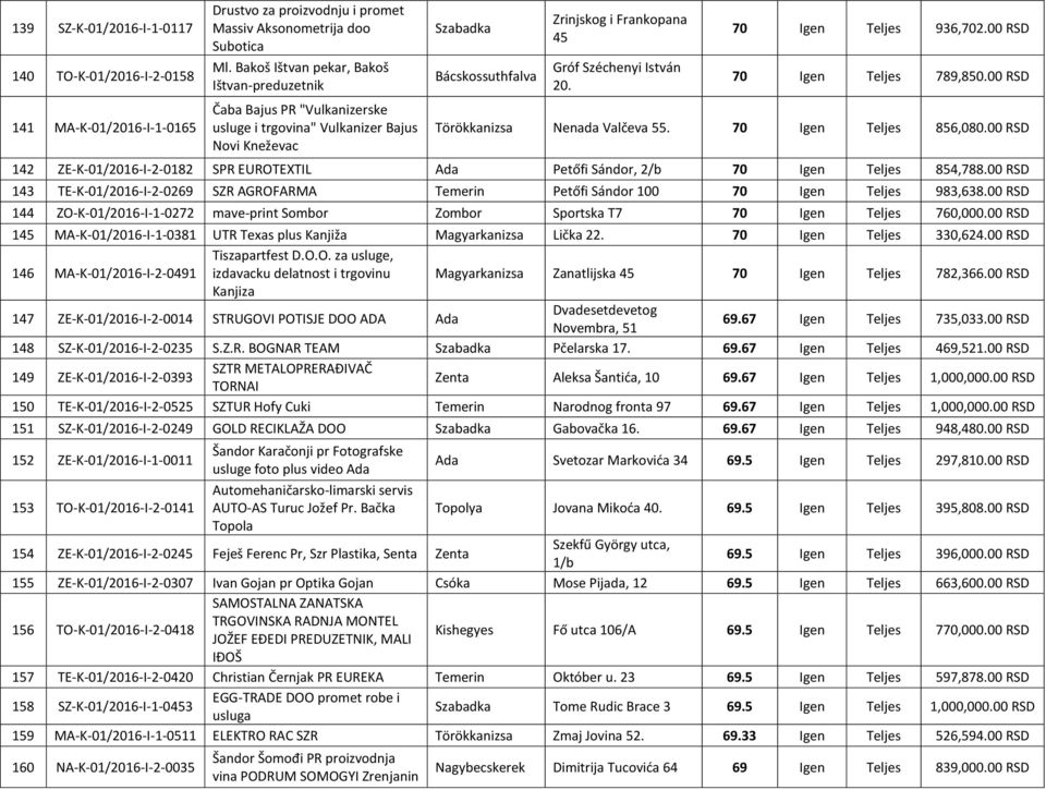 20. 70 Igen 936,702.00 RSD 70 Igen 789,850.00 RSD Törökkanizsa Nenada Valčeva 55. 70 Igen 856,080.00 RSD 142 ZE-K-01/2016-I-2-0182 SPR EUROTEXTIL Ada Petőfi Sándor, 2/b 70 Igen 854,788.