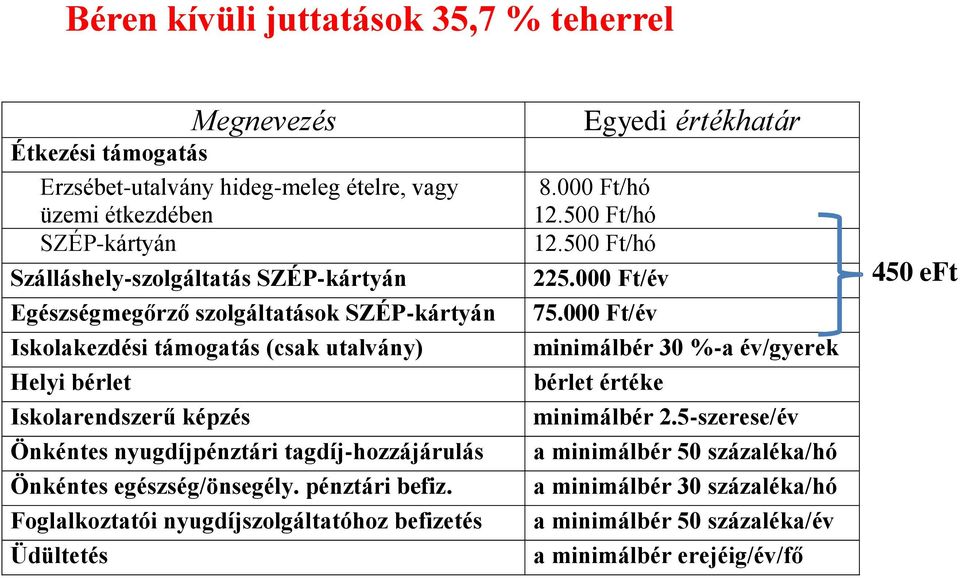 Önkéntes egészség/önsegély. pénztári befiz. Foglalkoztatói nyugdíjszolgáltatóhoz befizetés Üdültetés Egyedi értékhatár 8.000 Ft/hó 12.500 Ft/hó 12.500 Ft/hó 225.000 Ft/év 75.
