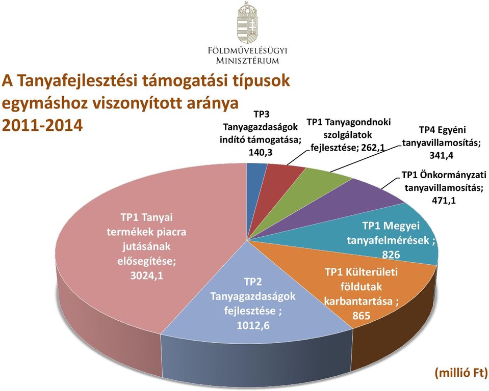 1012,6 TP1 Tanyagondnoki szolgálatok fejlesztése; 262,1 TP1 Megyei tanyafelmérések ; 826 TP1 Külterületi