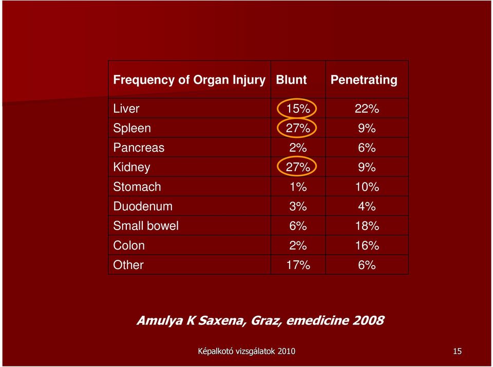 27% 1% 3% 6% 2% 17% Penetrating 22% 9% 6% 9% 10% 4% 18% 16%